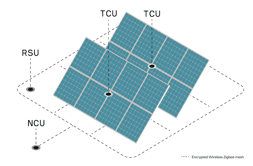 Esquema de uma usina com duas TCU, um RSU e um NCU conectados por malha Zigbee criptografada